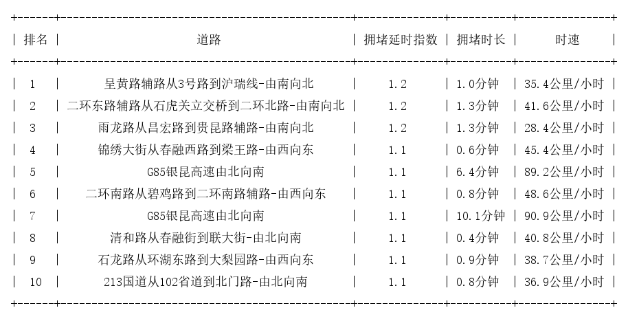 08月08日07时, 昆明早高峰路况
