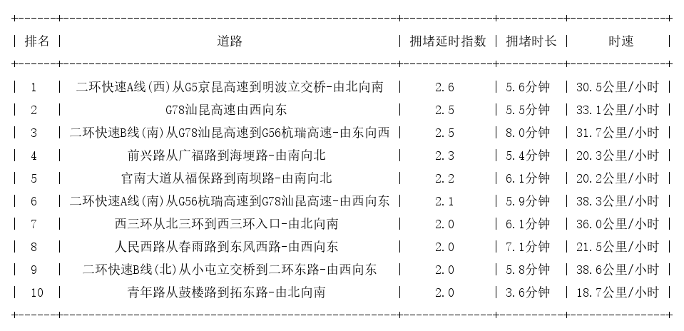 08月08日08时, 昆明早高峰路况
