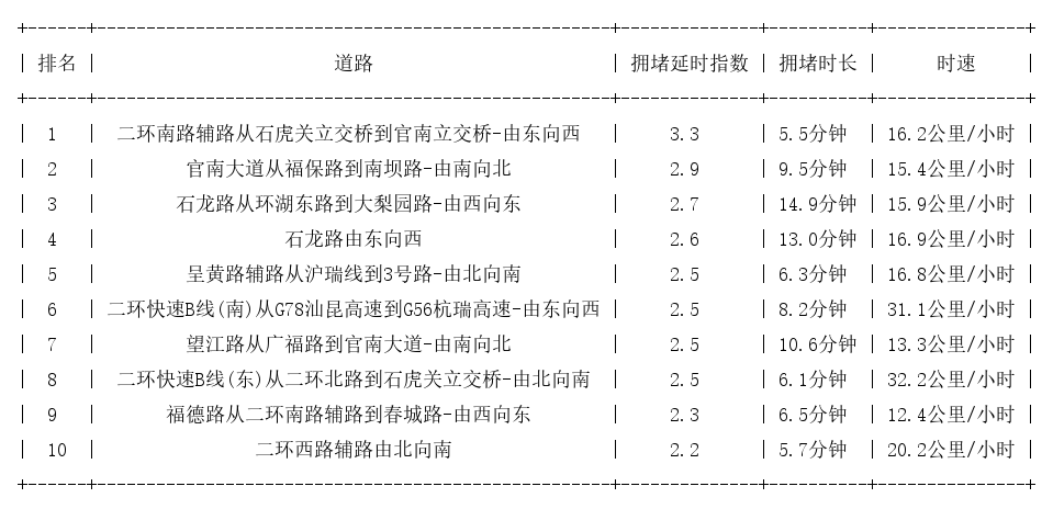 08月08日09时, 昆明早高峰路况