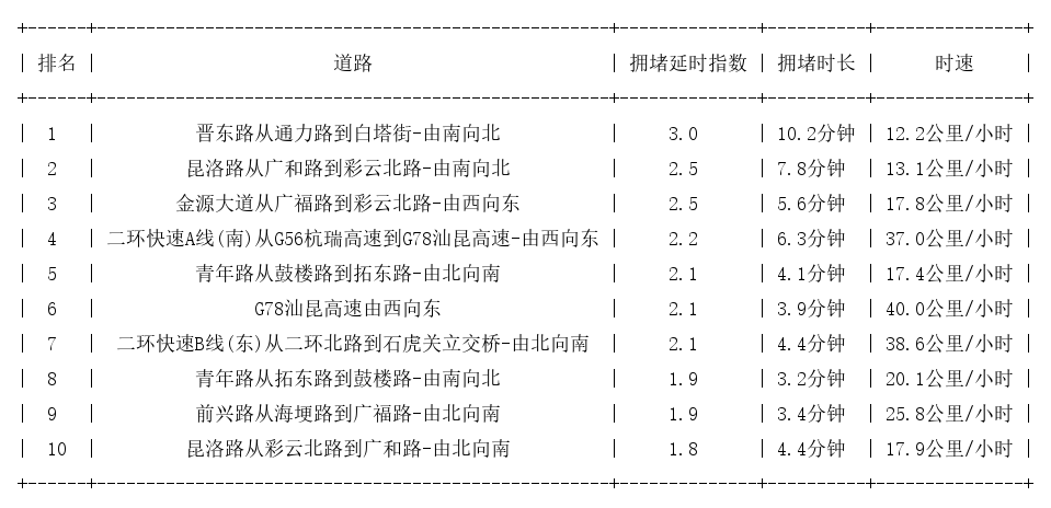08月08日17时, 昆明晚高峰路况