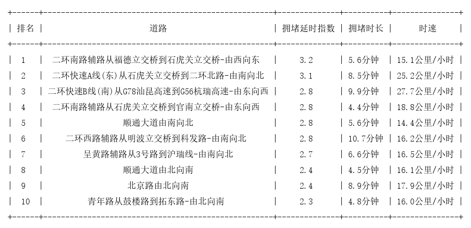 08月08日18时, 昆明晚高峰路况