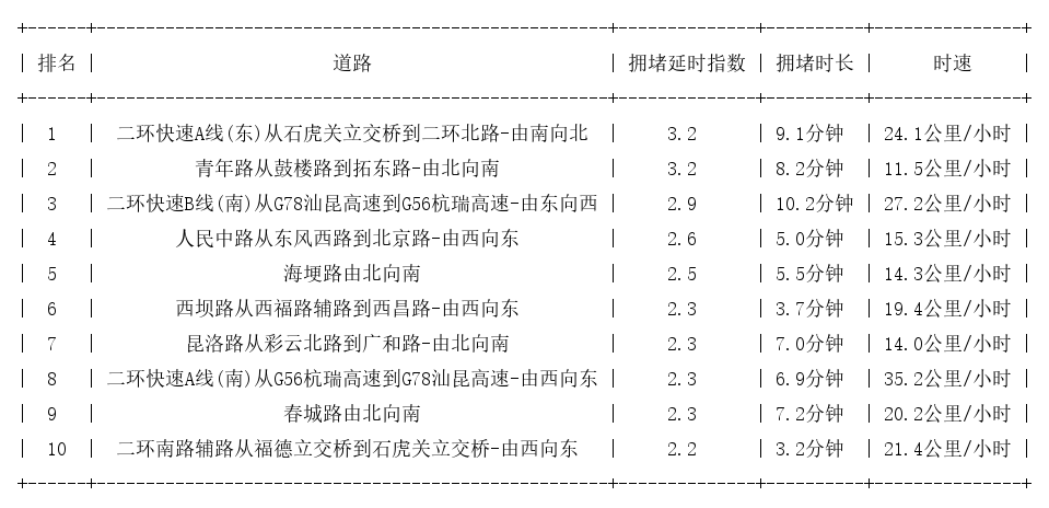 08月08日19时, 昆明晚高峰路况