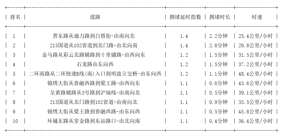 08月09日07时, 昆明早高峰路况