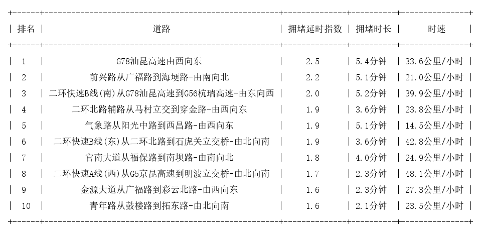08月09日08时, 昆明早高峰路况