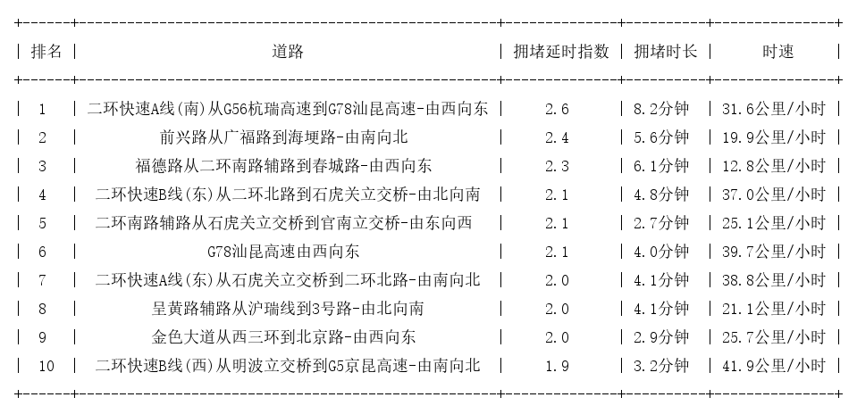 08月09日09时, 昆明早高峰路况
