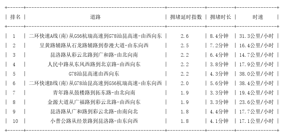 08月09日17时, 昆明晚高峰路况