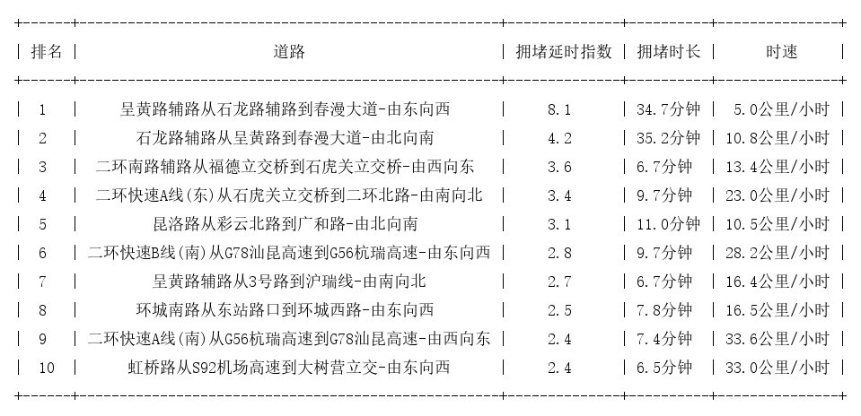 08月09日18时, 昆明晚高峰路况