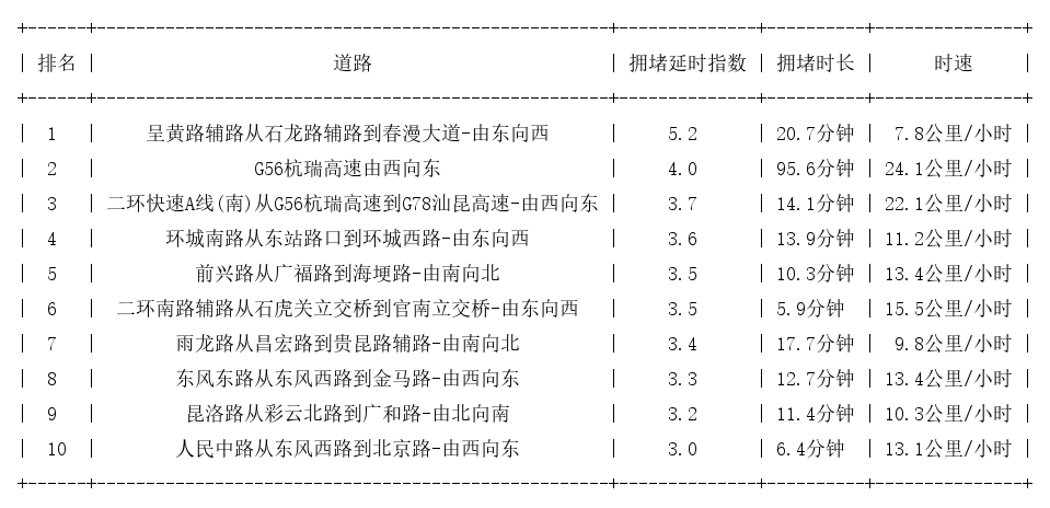 08月09日19时, 昆明晚高峰路况