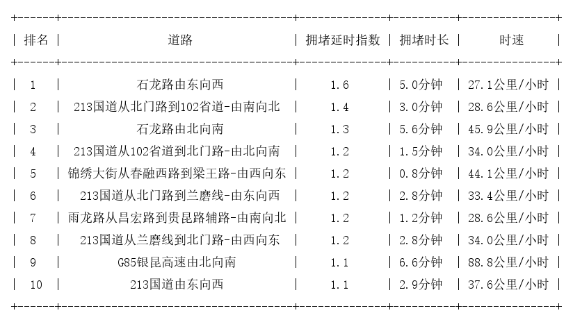 08月10日07时, 昆明早高峰路况