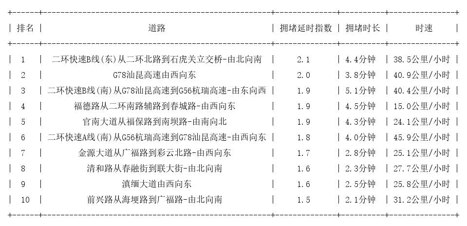 08月10日08时, 昆明早高峰路况