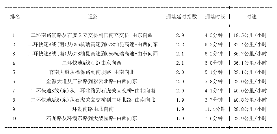 08月10日09时, 昆明早高峰路况