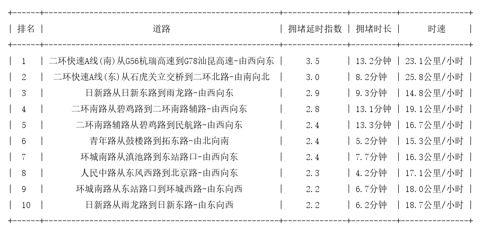 08月10日19时, 昆明晚高峰路况