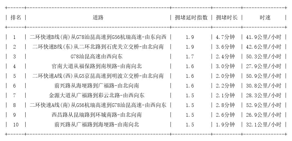 08月11日08时, 昆明早高峰路况