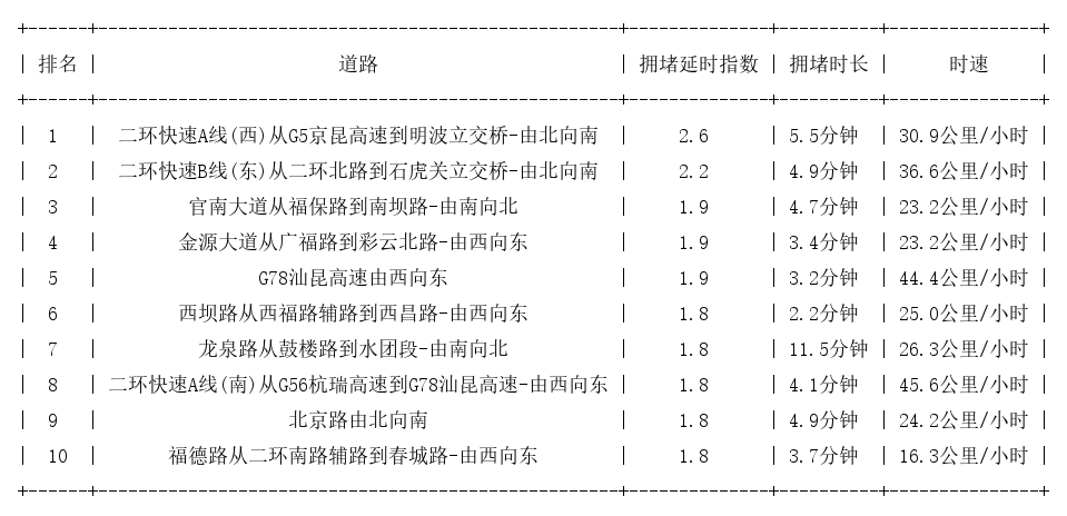 08月11日09时, 昆明早高峰路况