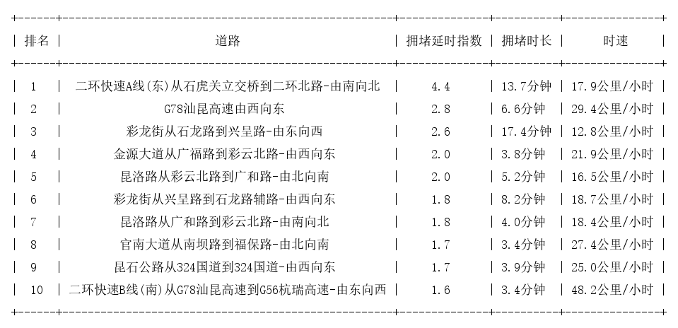 08月11日17时, 昆明晚高峰路况