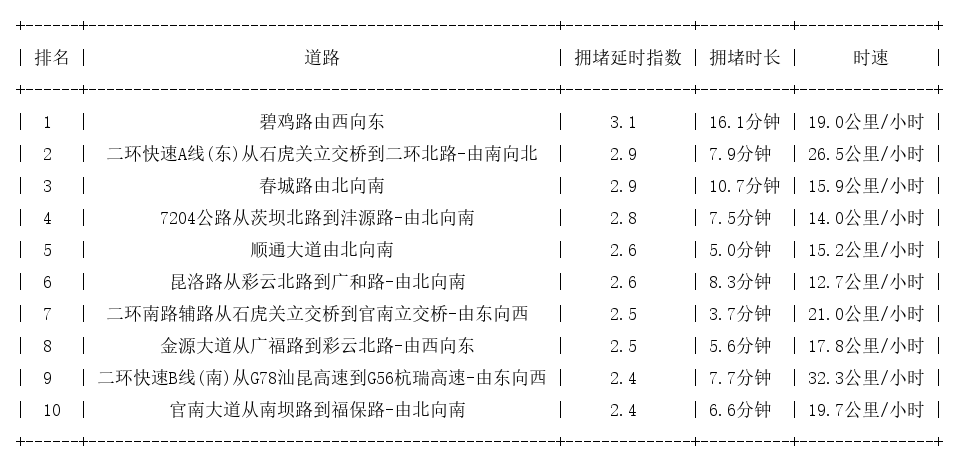 08月11日18时, 昆明晚高峰路况