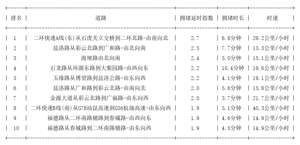 08月11日19时, 昆明晚高峰路况