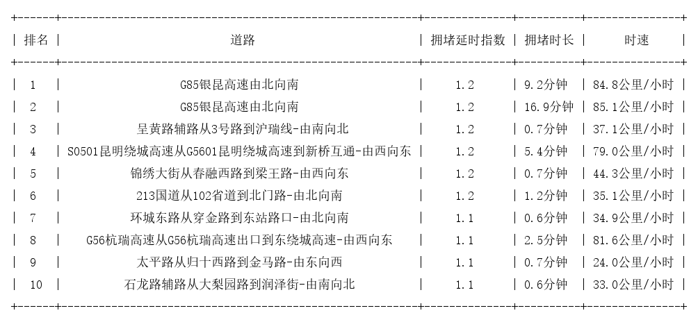 08月12日07时, 昆明早高峰路况