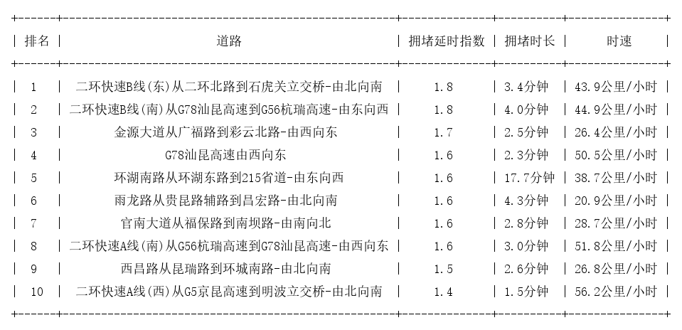 08月12日08时, 昆明早高峰路况