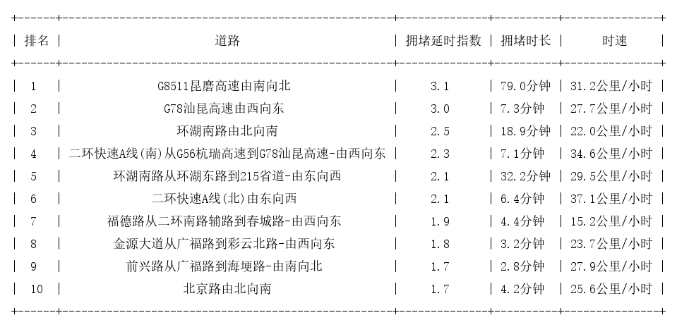 08月12日09时, 昆明早高峰路况
