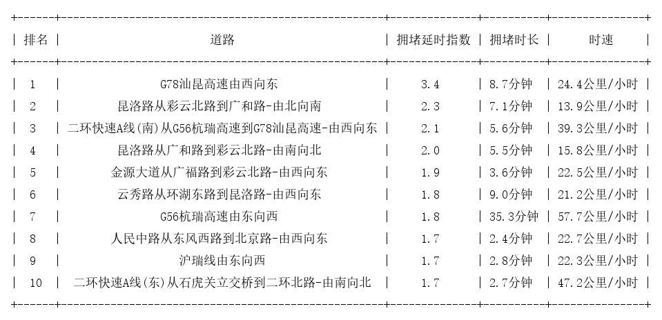 08月12日17时, 昆明晚高峰路况