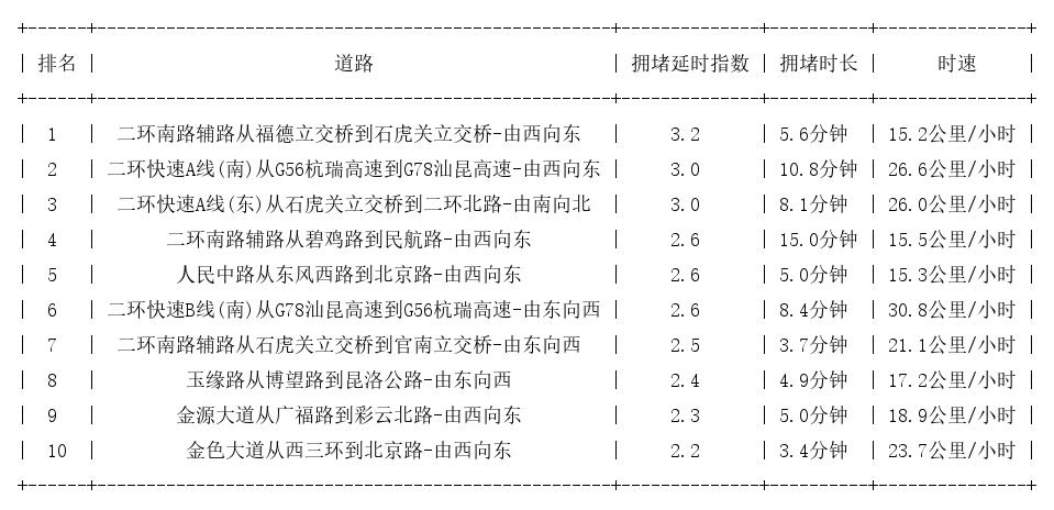 08月12日18时, 昆明晚高峰路况