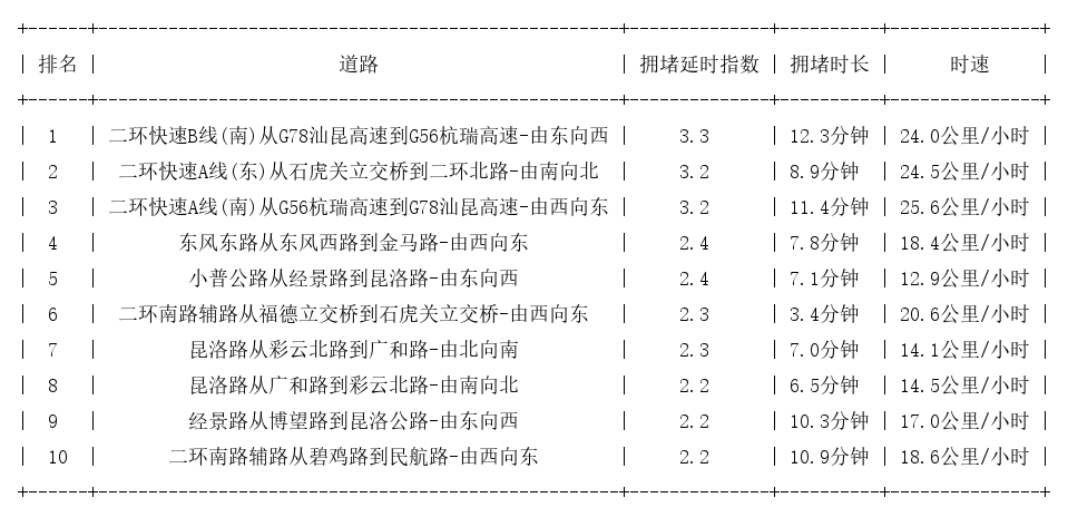 08月12日19时, 昆明晚高峰路况