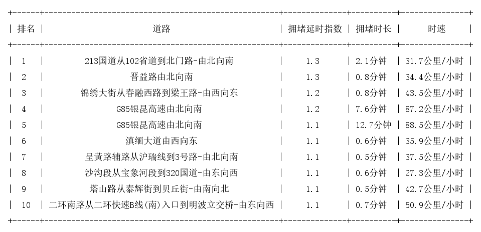 08月13日07时, 昆明早高峰路况