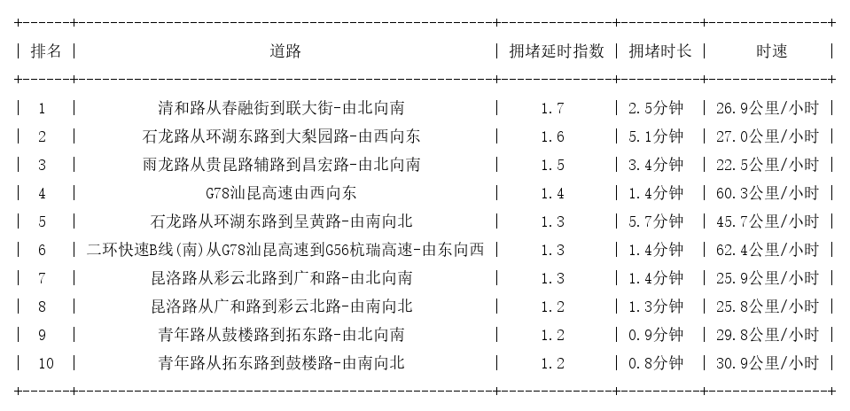 08月13日08时, 昆明早高峰路况