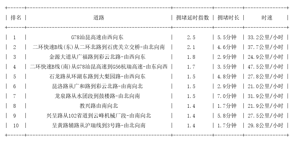 08月13日09时, 昆明早高峰路况