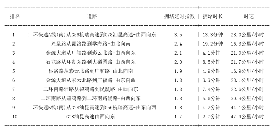 08月13日17时, 昆明晚高峰路况