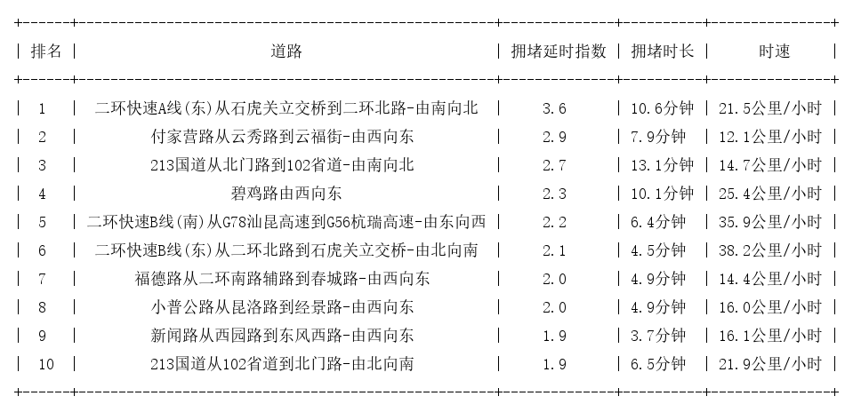 08月13日18时, 昆明晚高峰路况
