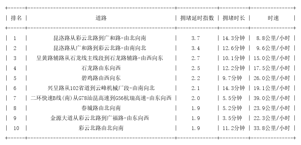08月13日19时, 昆明晚高峰路况