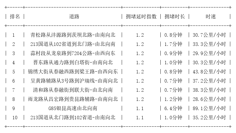 08月14日07时, 昆明早高峰路况