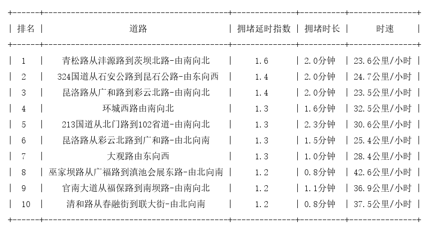 08月14日08时, 昆明早高峰路况