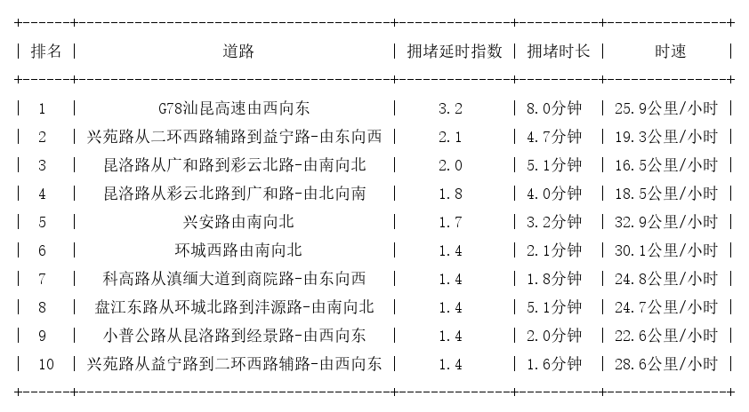08月14日09时, 昆明早高峰路况