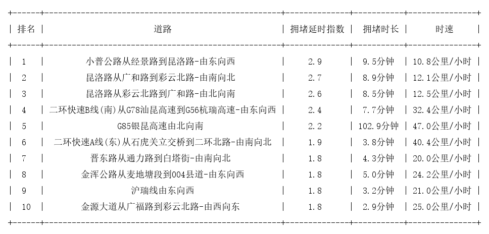 08月14日17时, 昆明晚高峰路况