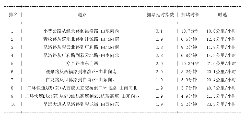 08月14日18时, 昆明晚高峰路况