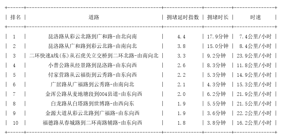 08月14日19时, 昆明晚高峰路况