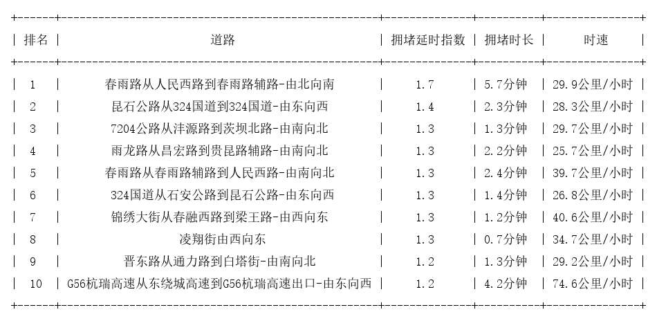 08月15日07时, 昆明早高峰路况