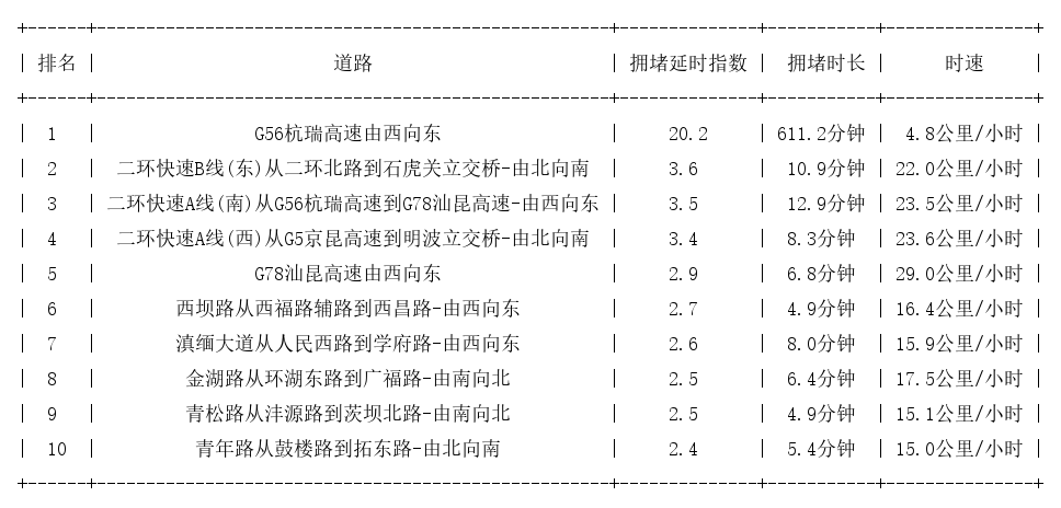 08月15日09时, 昆明早高峰路况