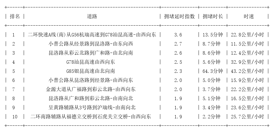08月15日17时, 昆明晚高峰路况