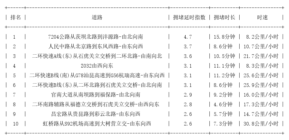 08月15日18时, 昆明晚高峰路况
