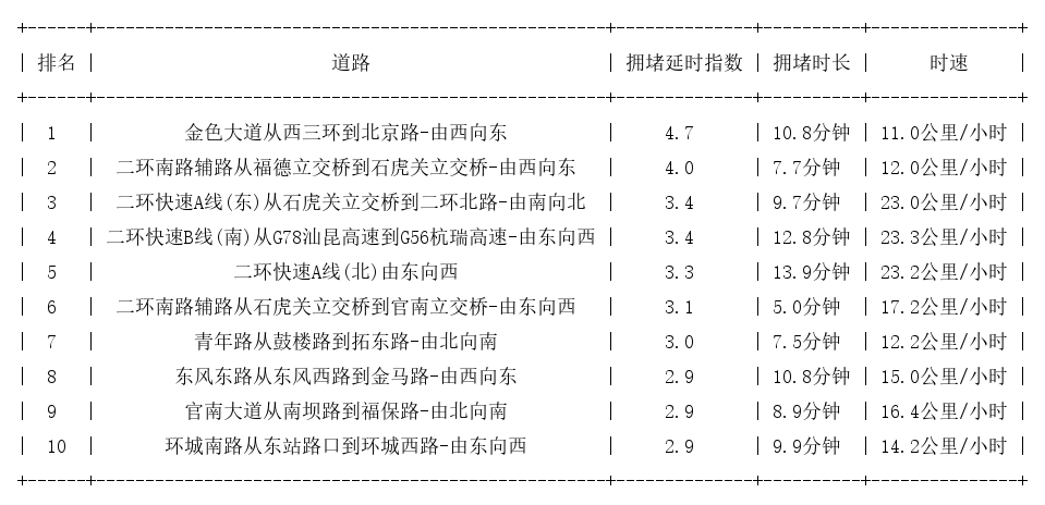 08月15日19时, 昆明晚高峰路况