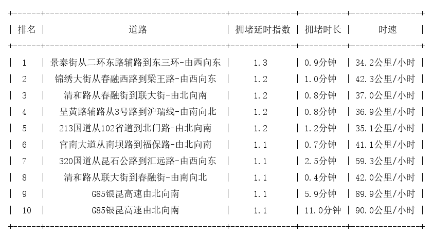 08月16日07时, 昆明早高峰路况