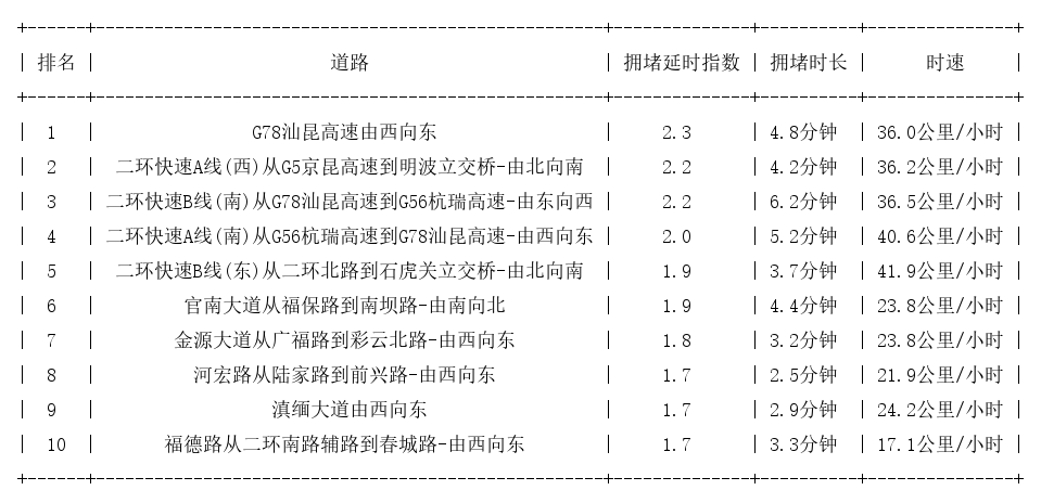 08月16日08时, 昆明早高峰路况