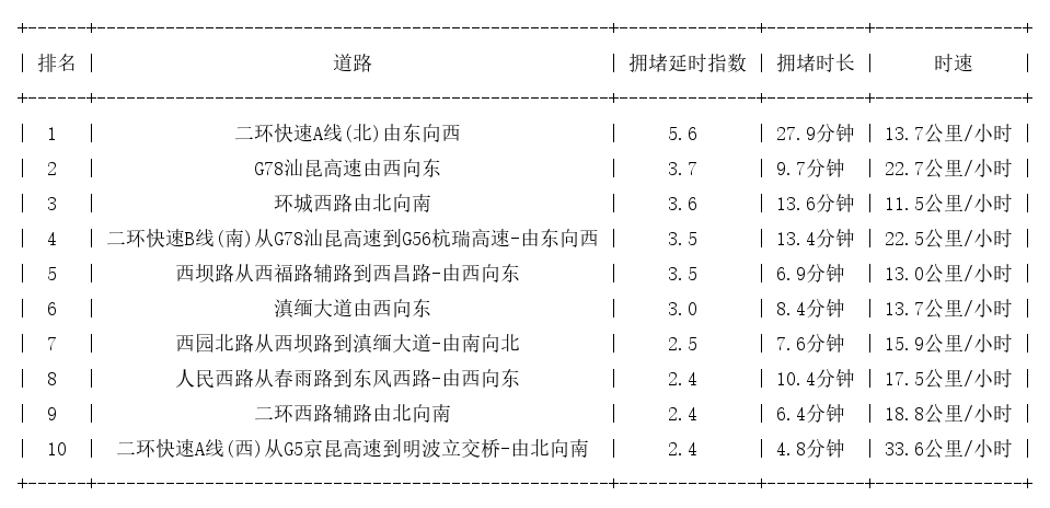 08月16日09时, 昆明早高峰路况