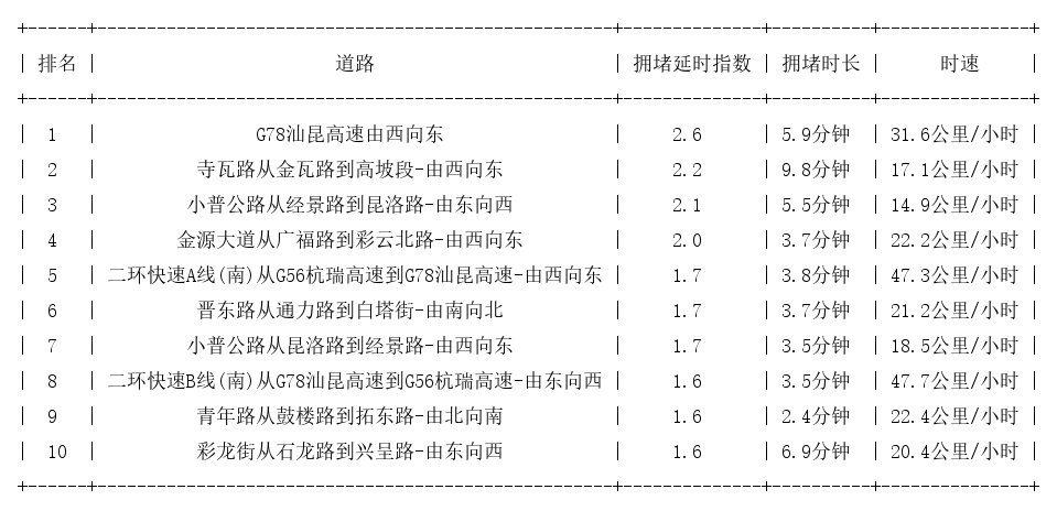 08月16日17时, 昆明晚高峰路况