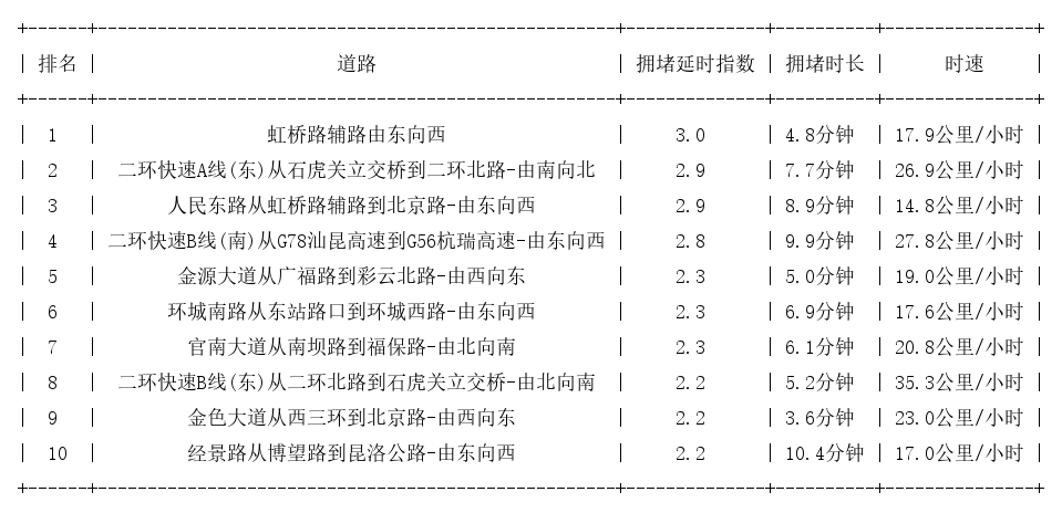 08月16日18时, 昆明晚高峰路况