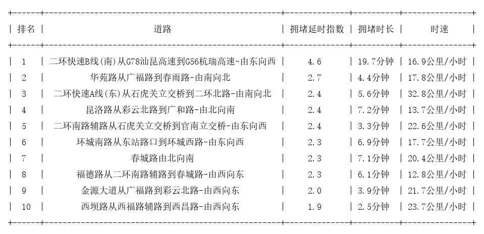 08月16日19时, 昆明晚高峰路况